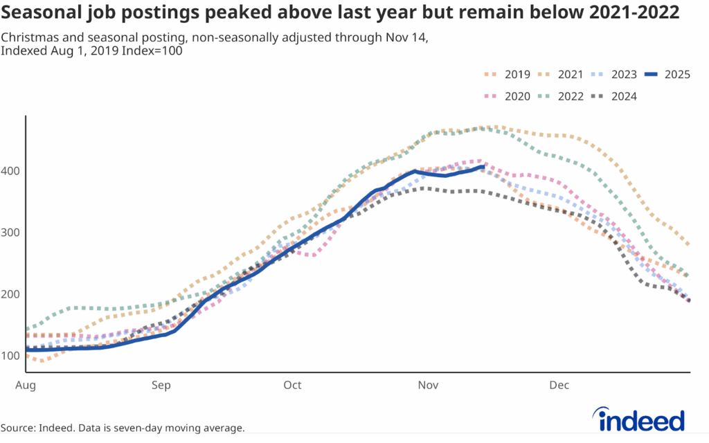 Line chart titled “Seasonal job postings peaked above last year but remain below 2021-2022.” The chart displays seasonal job postings from 2019 to 2025, with each year represented by a distinct color. Postings are 11% higher this year than last, but still about 13% below 2021 and 2022 levels.