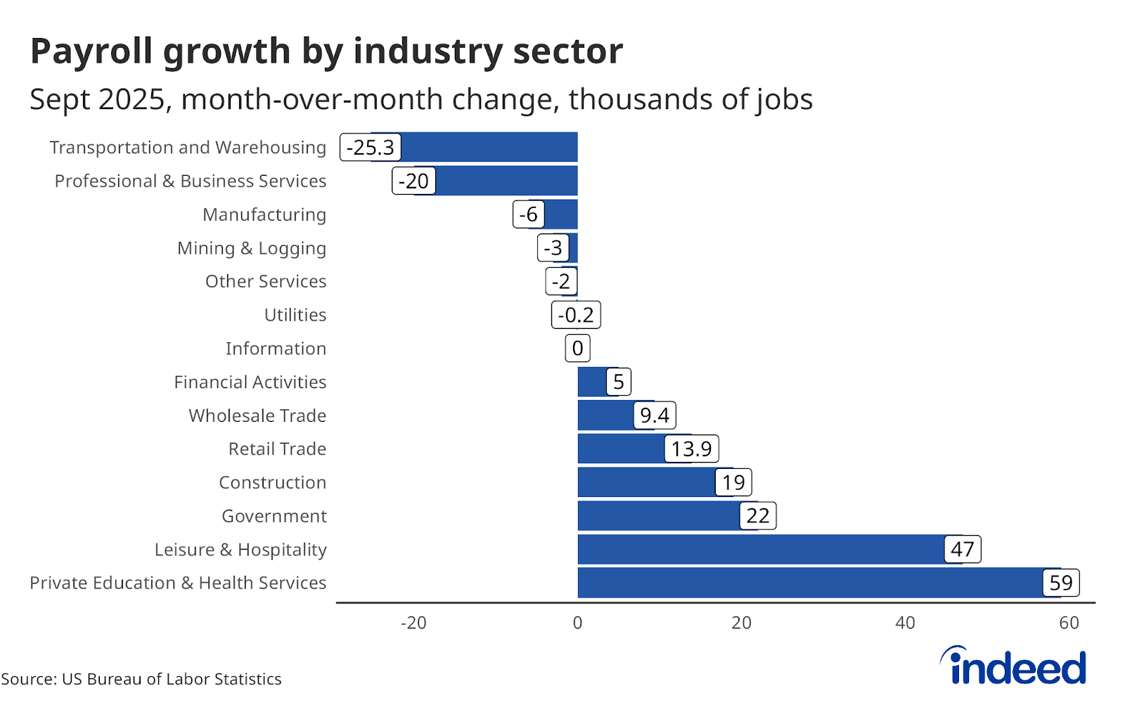 A bar chart titled “Payroll growth by industry sector.” The chart shows the number of jobs added month-over-month in thousands. Private education & health services and leisure & hospitality led all other industries, adding a collective 106,000 net new jobs between August and September. 