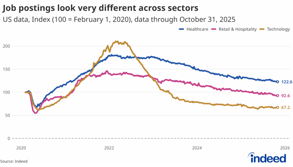 Line graph titled “Job postings look very different across sectors” shows Indeed Job Postings Index (job postings indexed to February 2020) for three sectors: healthcare, retail & hospitality, and technology. As of October  31, 2025, healthcare leads job postings at 22.6% higher than pre-pandemic levels. 