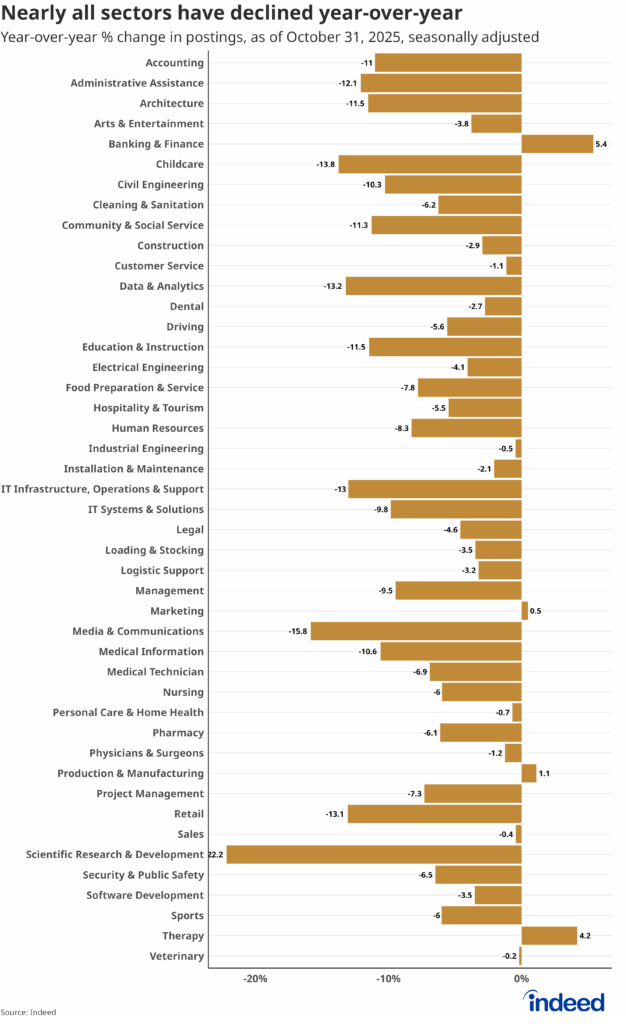 Bar chart titled “Nearly all sectors have declined year-over-year” represents the seasonally adjusted year-over-year change in job postings across sectors. All but four sectors exhibited a decline.