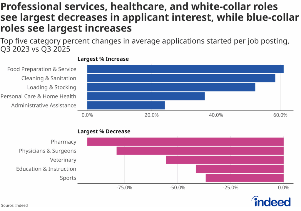 Bar charts titled “Professional services, healthcare, and white-collar roles see largest decreases in applicant interest, while blue collar-roles see largest increases” represent the top five sectors which had the largest percentage increase in average number of applications started per job posting, as well as those with the largest percentage decrease. Food preparation and service leads at over a 60% increase, while pharmacy roles saw a decrease of over 92%.