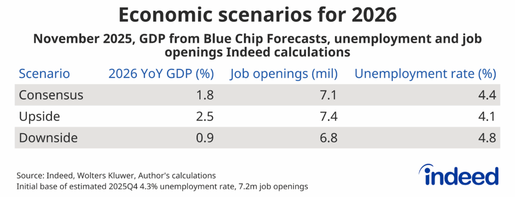 Table titled “Economic scenarios for 2026” forecasts unemployment and job openings using Indeed data using Blue Chip Forecasts of the GDP. Consensus, Upside, and Downside scenarios are given, with the unemployment prediction for 2026 ranging from 4.1% to 4.8%, and job openings ranging from 6.8 million to 7.4 million.  