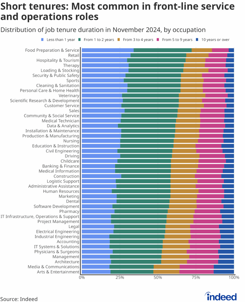 Bar chart titled “Short tenures: Most common in front-line service and operations roles” shows the November 2024 distribution of job tenure by tenure duration bucket and occupation. Food Preparation & Service, Retail, and Hospitality & Tourism have the highest shares of tenure of less than one year.