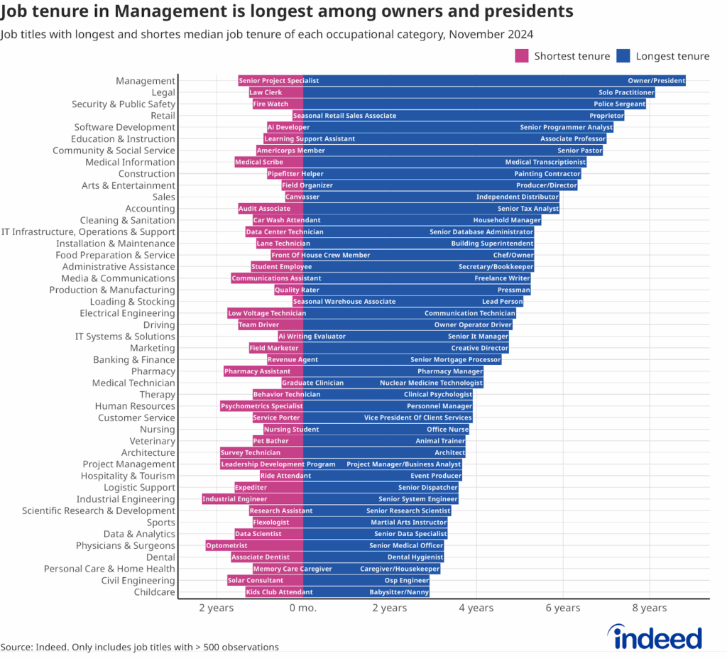 Bar chart titled “Job tenure in management is longest among presidents and owners” shows the job title with the longest and the one with the shortest job tenure in each occupational category. In Management, Senior Project Specialist has the shortest tenure, while Owner/President (unsurprisingly) has the longest.