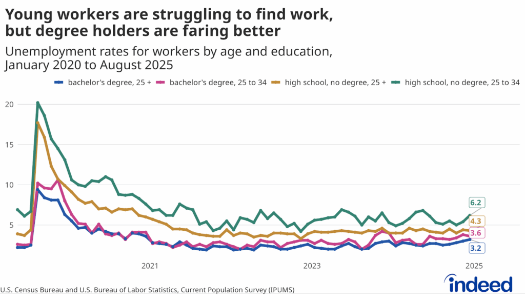 Line graph illustrates the unemployment rates for workers by age and education. Young workers with and without education have higher rates of unemployment than workers overall, though young, educated workers have an unemployment rate of 4.3%, compared to 6.2% for those with only a high school degree.