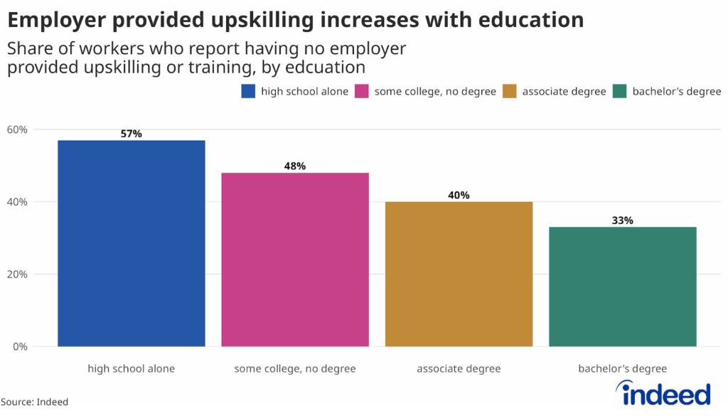 Bar chart illustrates the share of workers who report no employer-provided training, with different-colored bars representing educational attainment. Respondents with lower levels of education reported having fewer opportunities for upskilling.