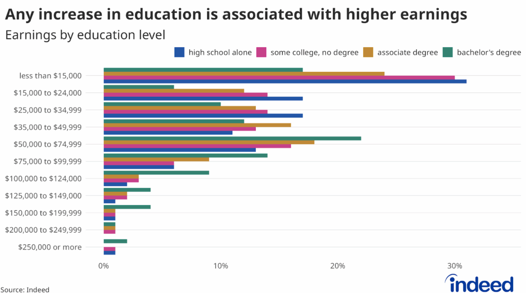 Bar chart shows earnings by education level, with different-colored bars representing education level. Any increase in education is associated with higher earnings, even outside of a 4-year degree. 