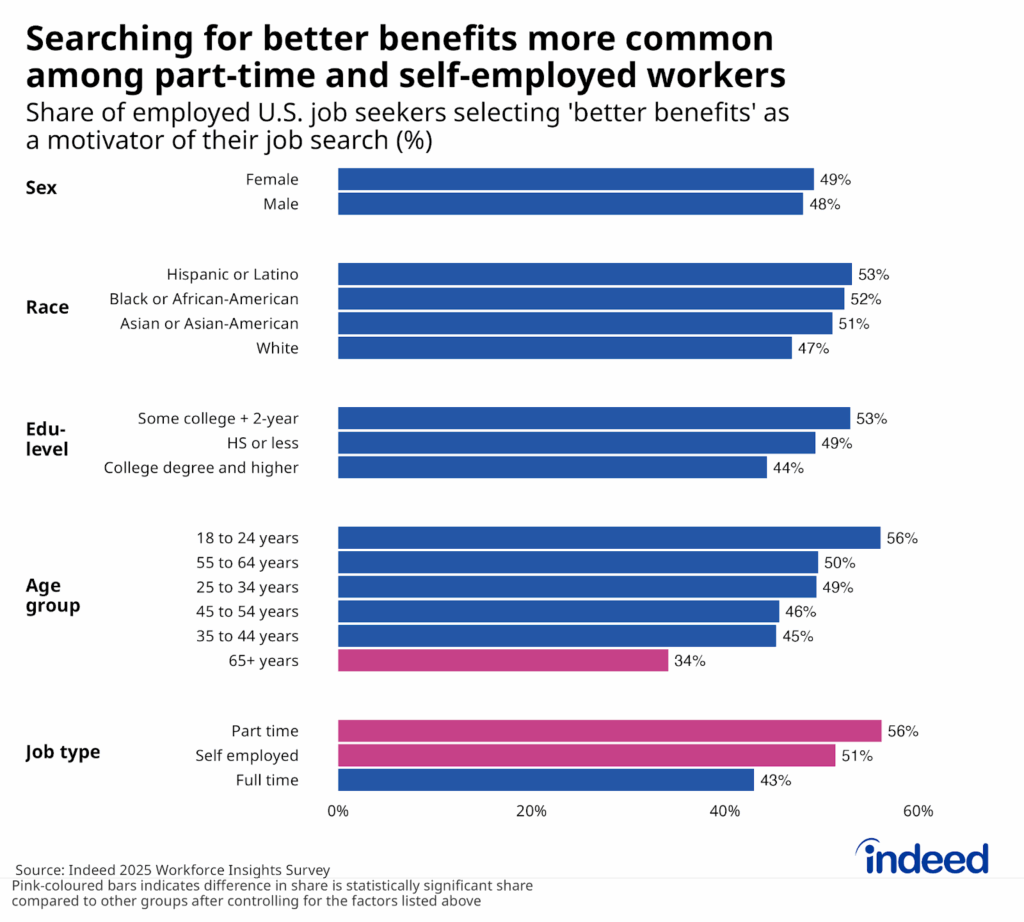 Row-bar graph titled “Searching for better benefits more common among part-time and self-employed workers” shows the share of employed job seekers selecting better benefits as a motivator of their job search, across different job seeker characteristics, including sex, race, education, age, and employment type. While better benefits are a motivator among about half of job seekers in different groups, benefits are a significantly greater motivator among those employed in part-time jobs than those currently working full-time. 