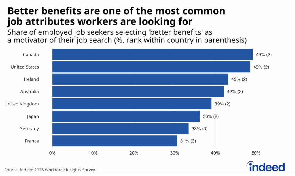 Row-bar graph titled “Better benefits are one of the most common job attributes workers are looking for” shows the share of employed job seekers selecting better benefits as a motivator of their job search, across 8 countries. 49% of US job seekers mentioned looking for better benefits, tied for Canada as the highest among countries, and ranking as the second most common motivator of job search. 