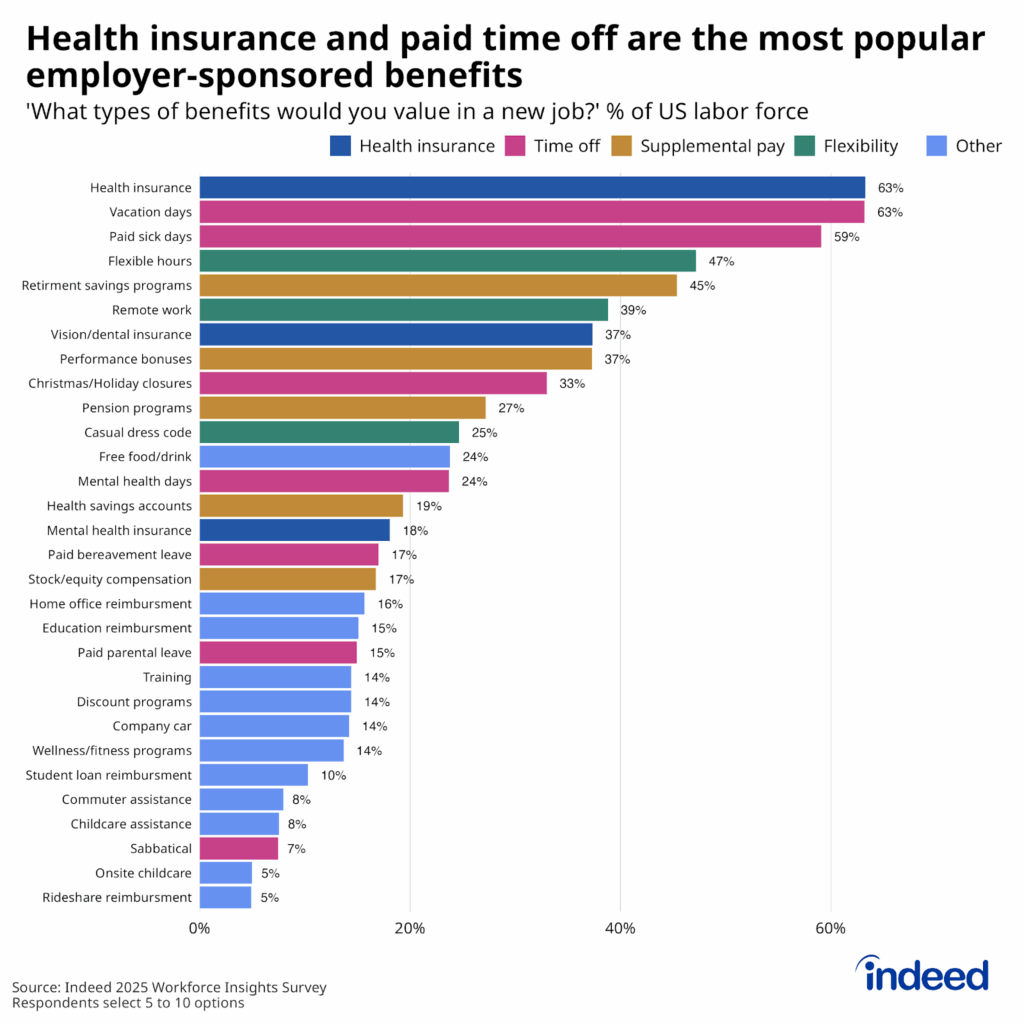 Row-bar graph titled “Health insurance and paid time off are the most popular employer-sponsored benefits” shows the share of the US labor force who indicated they would value certain employer benefits, from a list of 30, with different colored bars indicating whether the benefits fell under certain categories including health insurance, time off, and supplemental pay, among others. Health insurance, vacation days, and paid sick days were the most frequently selected offerings, by over half of the labor force. 