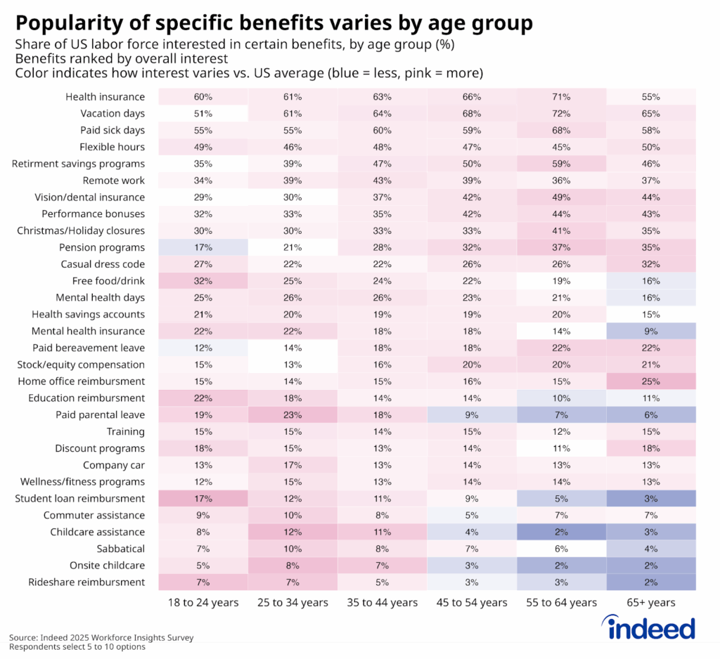 Heat map titled “Popularity of specific benefits varies by age group” shows the share of the US labor force, by age, who indicated they would value certain employer benefits, from a list of 30, ranked by overall interest. Older workers tend to be particularly interested in the most popular benefits, while younger workers also value these benefits, but show interest in a greater variety of offerings. 