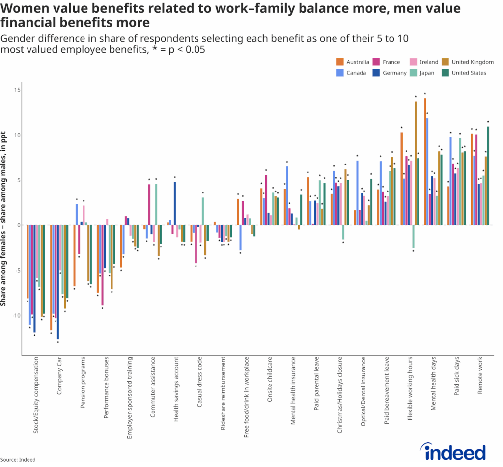 Bar plot titled “Women value benefits related to work–family balance more, men value financial benefits more“ shows the gender difference in the share of respondents selecting each benefit as one of their 5-to-10 most-valued employer benefits for the 10 benefits with the largest negative (men value the benefit more) and largest positive (women value the benefit more) gender difference in the US by country.
