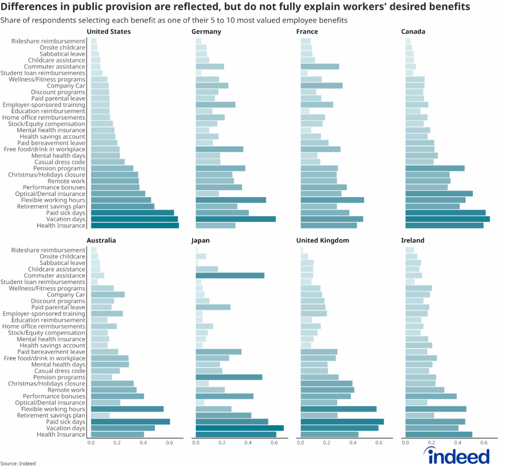 Bar plot titled “Differences in public provision are reflected, but do not fully explain workers' desired benefits“ shows the share of respondents selecting different benefits as one of their 5-to-10 most-valued employer benefits by country. 