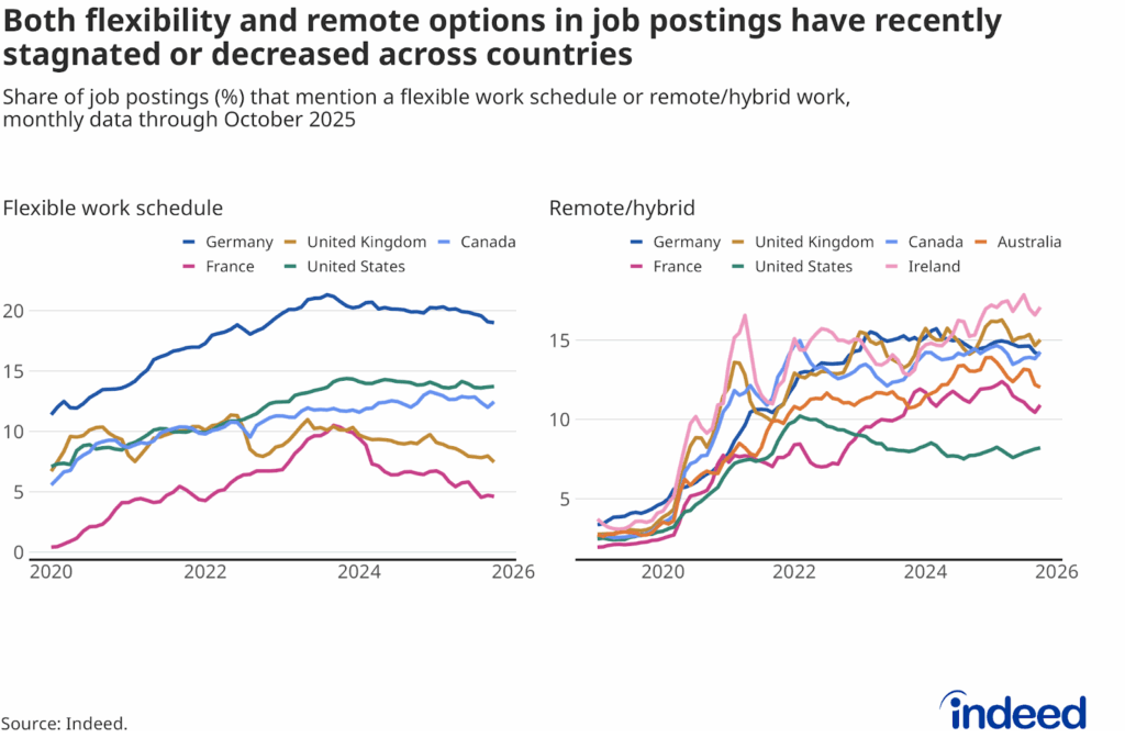 Line plot titled “Both flexibility and remote options in job postings have recently stagnated or decreased across countries“ shows the share of job postings on Indeed that mention a flexible work schedule and the share of job postings mentioning remote/hybrid work by country. Data on remote postings is not available for Japan, and data on postings with a flexible work schedule is not available for Australia, Ireland, and Japan.