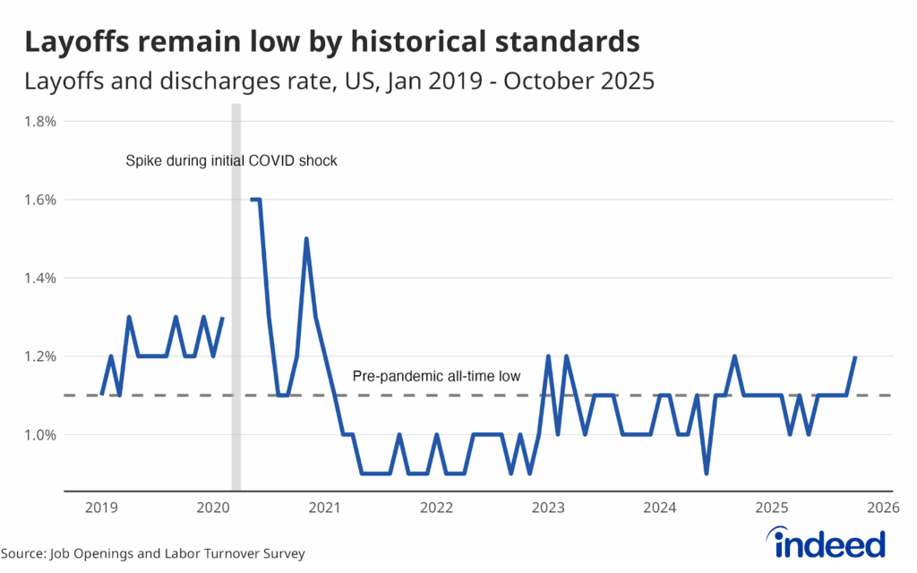 Line graph titled “Layoffs remain low by historical standards” shows the layoffs and discharges rate in the US from January 2019 to October 2025. The graph has a vertical axis ranging from 1.0% to 1.8% and a horizontal axis ranging from 2019 to 2026. While still low, layoffs rose in October to about 1.2%, something to keep an eye on as we move into 2026.