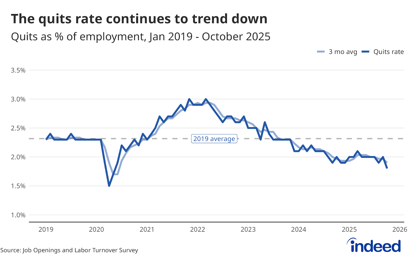 Line graph titled “The quits rate continues to trend down” shows the quits as a percentage of employment from January 2019 to October 2025, represented by two lines, one tracking the three-month average and the other the quits rate.