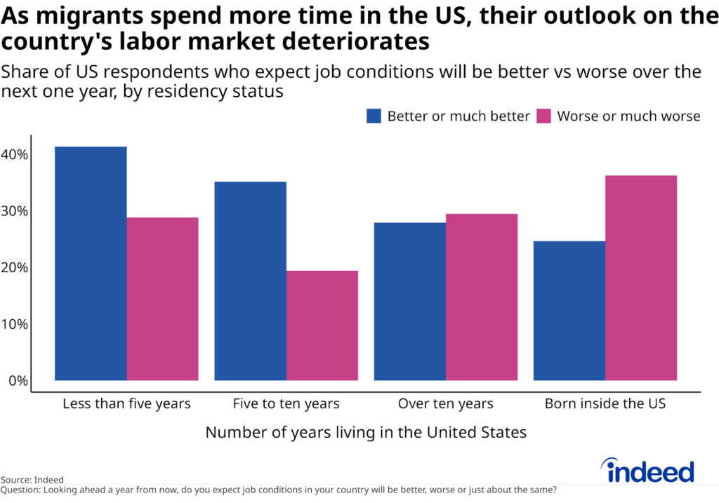 Bar chart titled “As migrants spend more time in the US, their outlook on the country’s labor market deteriorates” shows the share of US respondents who expect overall job conditions in the US to improve or worsen over the next year, by years lived in the country. Recent migrants are the most optimistic about national labor market conditions, but this optimism declines with increasing years of residency, eventually aligning almost with that of native-born respondents.