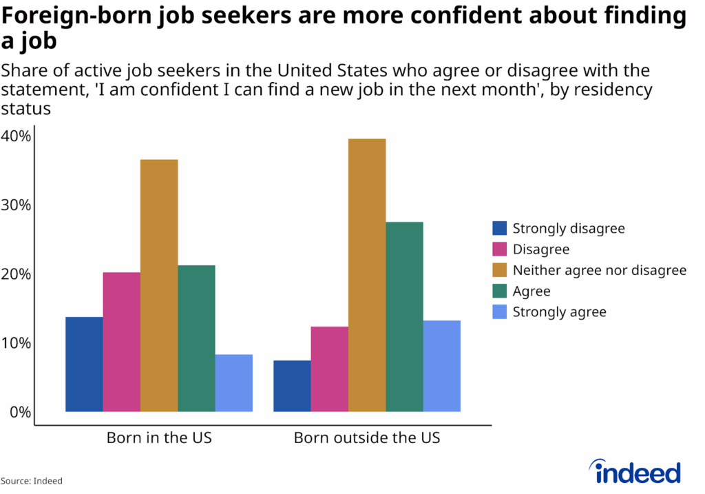 Bar chart titled “Foreign-born job seekers are more confident about finding a job” shows the share of job seekers in the United States who agree or disagree with the statement ‘I am confident I can find a new job in the next month,’ broken out by whether they were born in the US. Foreign-born job seekers are more likely to report confidence compared to native-born job seekers.