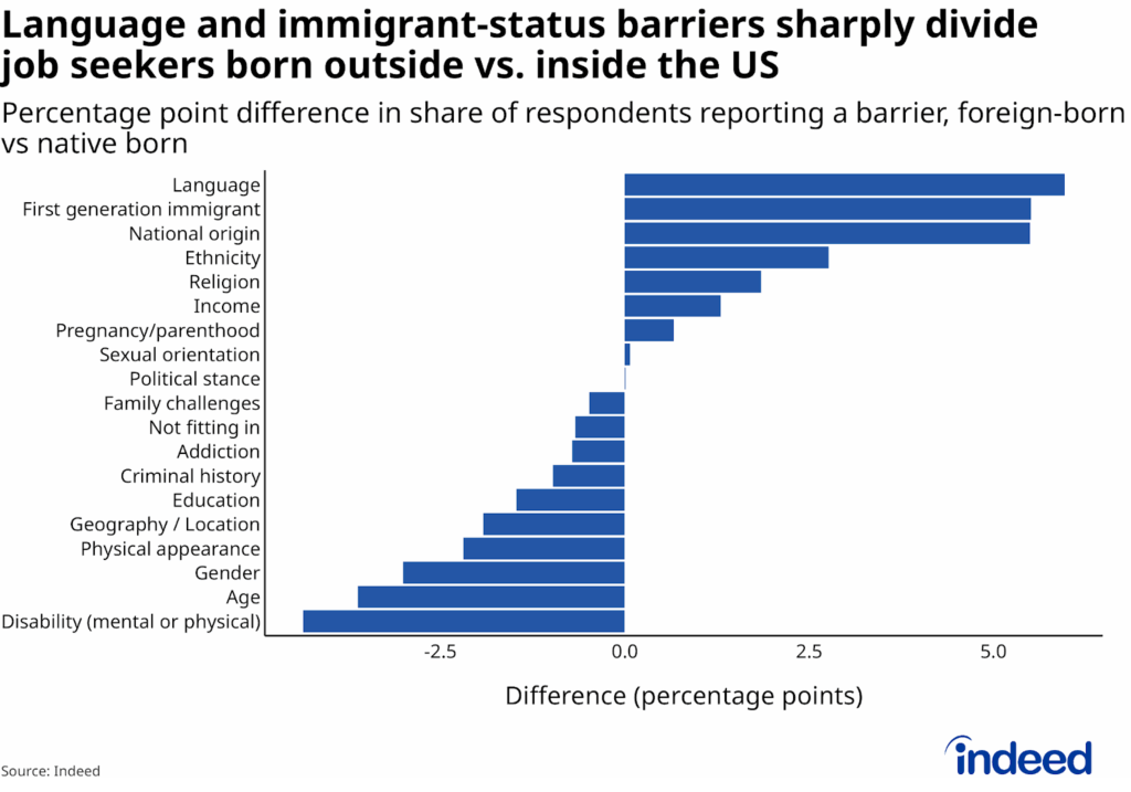 Bar chart titled “Language and immigrant-status barriers sharply divide job seekers born outside vs. inside the US” shows the percentage-point difference in the share of respondents reporting various barriers to finding work, comparing foreign-born job seekers with those born in the United States. Foreign-born respondents are far more likely to cite language, first-generation immigrant status, national origin, ethnicity, and religion as obstacles. In contrast, native-born respondents more often report barriers such as disability, age, gender, physical appearance, and geography.