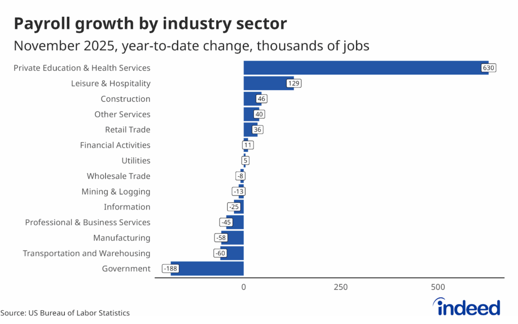 Graph titled "Payroll growth by industry sector" shows the year-to-date change in payroll growth by sector, as of November 2025. Private Education & Health Services handily lead growth, whilie Government has seen the largest falls.