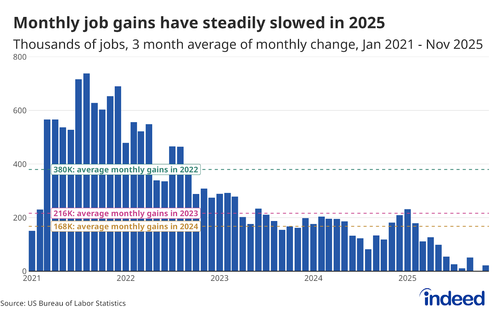 October & November 2025 Jobs Report: Put an Asterisk on It - Indeed Hiring  Lab