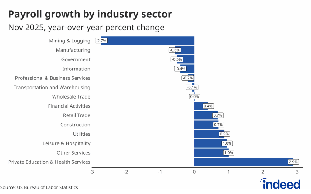 Bar chart titled “Payroll growth by industry sector” shows the year-over-year employment growth using data from the BLS as of November 2025. Seven sectors have increased in the last year, with private education and health services increasing 2.9%, much more than any other sector. Seven sectors have declined as well, with mining and logging seeing the most serious decline.