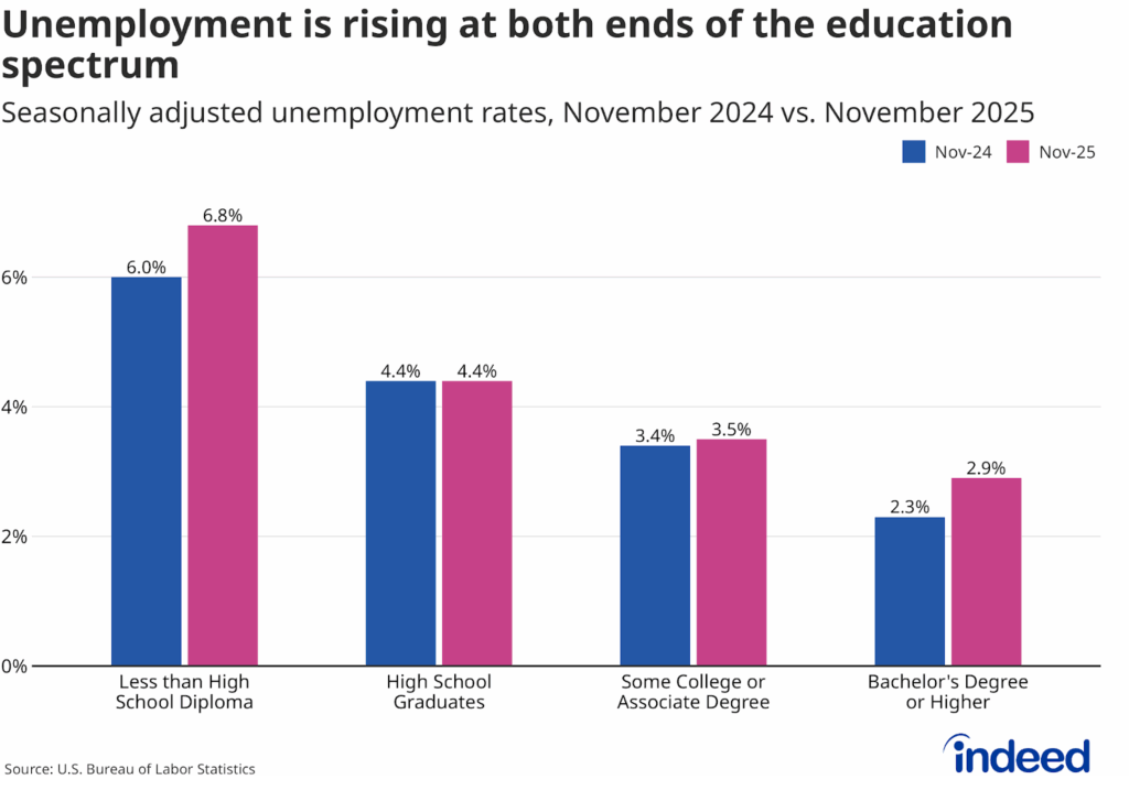 Bar chart titled “Unemployment is rising at both ends of the education distribution” shows the unemployment rate by educational attainment for November 2024 and November 2025. While unemployment rates have remained stable for those with a high school diploma or some college or associate degree, unemployment rates have increased notably for those with less than a high school diploma or a bachelor’s degree or higher.