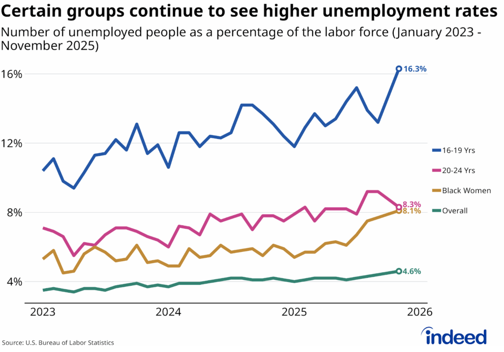 Line chart titled “Certain groups continue to see higher unemployment rates.” Using data from January 2023 to November 2025, the chart shows unemployment rates for the overall economy, those aged 16 to 19 years old, those 20 to 24 years old, and Black women. The relative increases for the specific demographic groups have been sharper than the overall increase in 2025.