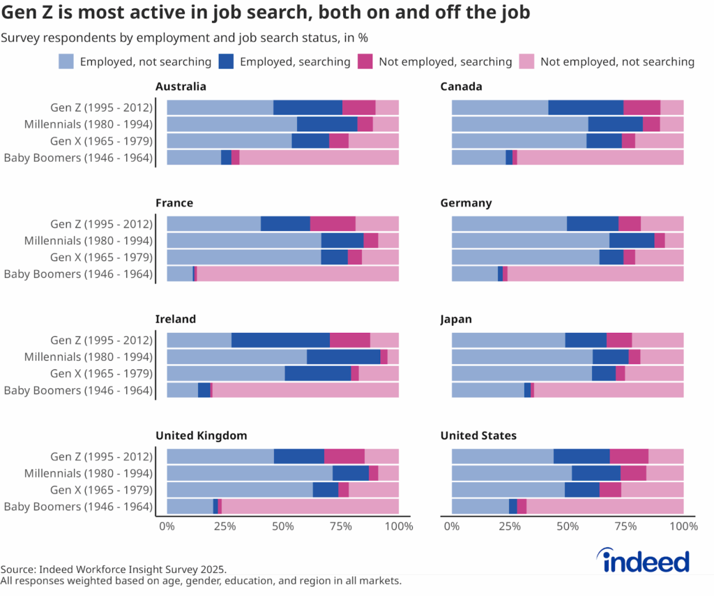 Bar chart titled “Gen Z is most active in job search, both on and off the job” shows the shares of respondents by employment status and search status by country and generation. Blue bars show the share of respondents who are in employment, magenta bars show those who aren’t. In both colors, semi-transparent bars correspond to respondents who are not actively looking for a job.