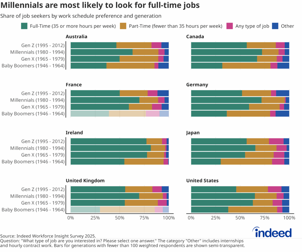 Bar chart titled “Millennials are most likely to look for full-time jobs” shows the shares of respondents by work schedule preference (full-time, part-time, or any type of job/ other), by country, and generation. Full-time work is the preferred mode across all ages except Baby Boomers, who tend to prefer part-time work.