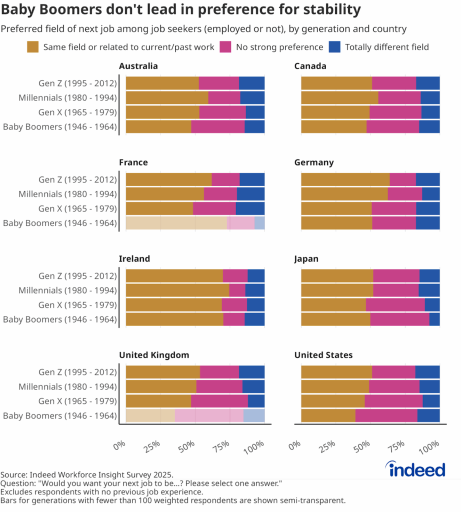 Bar chart titled “Baby Boomers don't lead in preference for stability” shows the shares of respondents by willingness to switch field upon a job switch, by country, and generation.