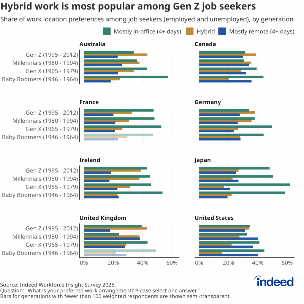 Bar chart titled “Hybrid work is most popular among Gen Z job seekers” shows the shares of respondents by preferred workplace arrangement by country and generation. In-office work remains the preferred choice in several countries.