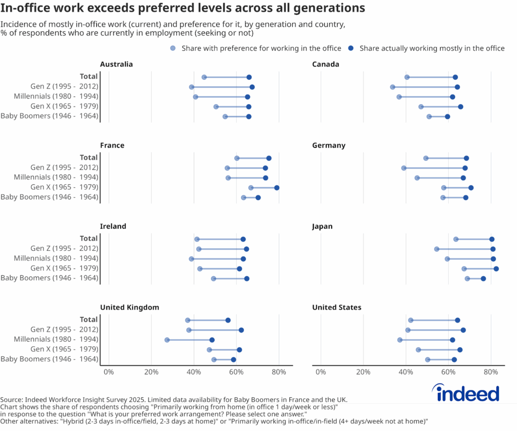 Lollipop chart titled “In-office work exceeds preferred levels across all generations” shows the shares of working respondents by preferred vs. actual workplace arrangement, by country, and generation. The share of respondents who prefer to work primarily in the office is lower than that of those who actually work this way across all generations and countries.