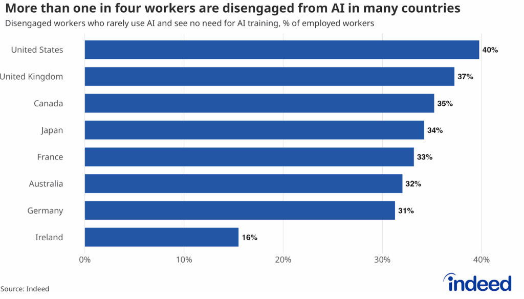 Bar chart titled "More than one in four workers are disengaged from AI in many countries" shows the percentage of employed workers who neither regularly use AI nor see a need for AI training, by country. Countries ranked from highest to lowest, from the United States (40%) to Ireland (16%).