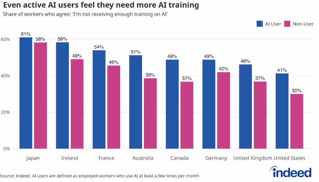 Grouped bar chart titled "Even active AI users feel they need more AI training" shows the share of workers who agree they're not receiving enough AI training, comparing AI users versus non-users by country. Countries ranked from highest to lowest among AI users, from Japan (61%) to the United States (41%).