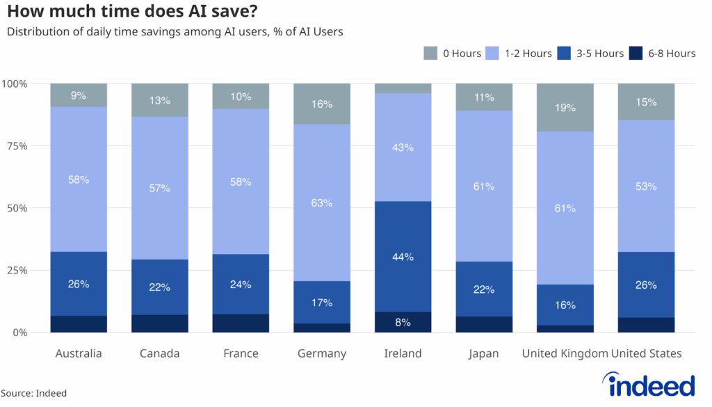 Stacked bar chart titled "How much time does AI save?" shows the distribution of daily time savings reported by AI users, by country. Four categories: 0 hours, 1-2 hours, 3-5 hours, and 6-8 hours. Countries are ordered alphabetically from Australia to the United States.