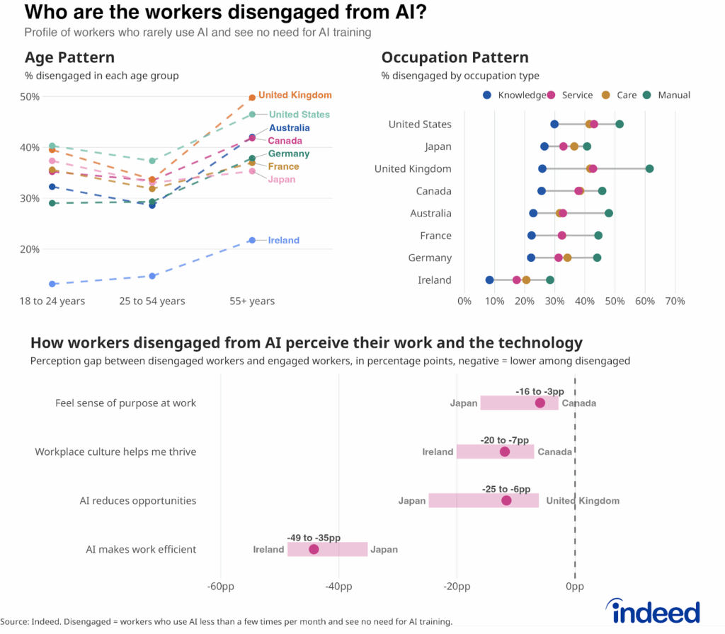 Three-panel chart profiling workers on the sidelines. Top left: slope chart showing disengagement rates by age group across countries. Top right: dumbbell chart showing disengagement rates by occupation type (knowledge, service, care, manual) across countries. Bottom: horizontal bar chart showing gaps in engagement and AI perceptions between workers disengaged with AI and others, measured in percentage points.