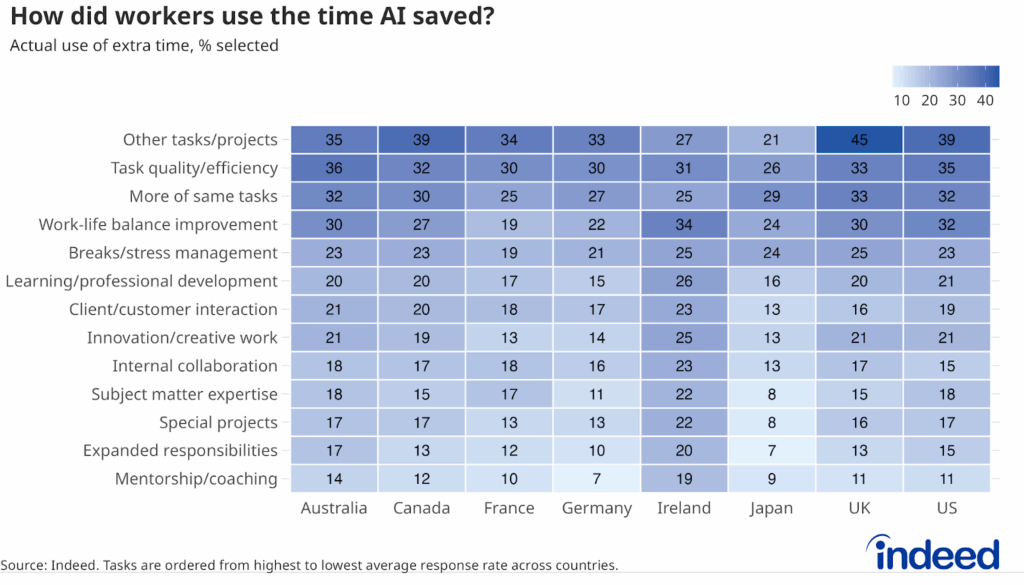 Heatmap titled "How did workers use the time AI saved?" shows how workers used their AI-generated extra time, by activity type and country. Rows represent different activities (e.g., other tasks/projects, left work earlier, more of the same tasks), and columns show countries alphabetically from Australia to the United States. Darker colors indicate higher selection rates.