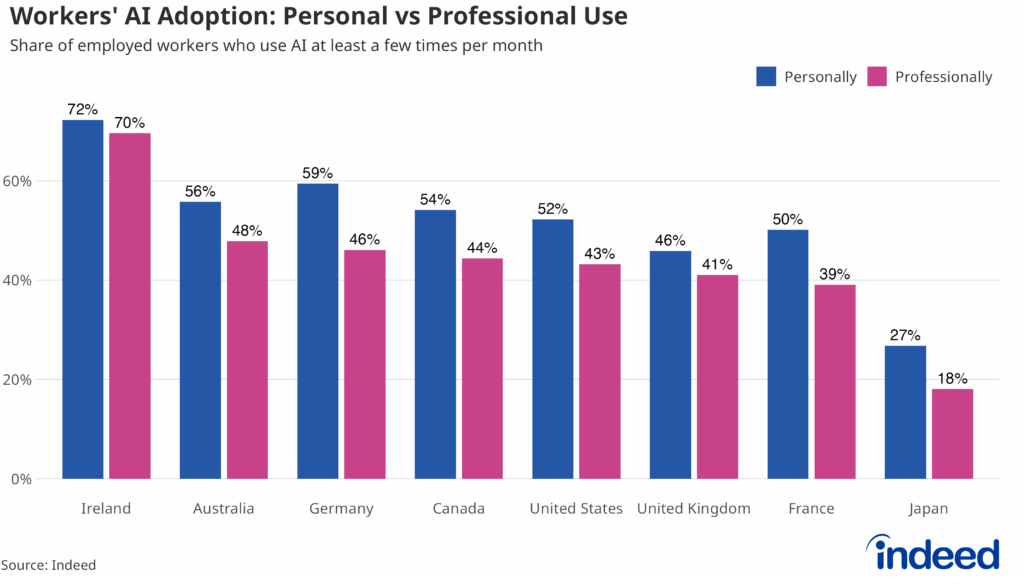 Grouped bar chart titled "Workers' AI Adoption: Personal vs Professional Use" shows the share of employed workers who have used AI personally versus professionally, by country. Countries are sorted in descending order by the share using AI tools for professional purposes.