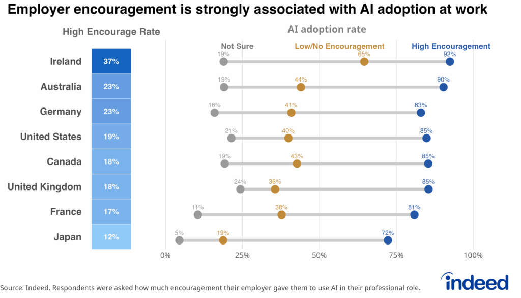Combined chart titled "Employer encouragement is strongly associated with AI adoption at work" shows employer encouragement rates (left panel, bar chart) and AI adoption rates by level of employer encouragement (right panel, dumbbell chart). Countries ranked by encouragement rate from Ireland (37%) to Japan (12%). Right panel shows adoption rates for three groups: those unsure about encouragement, those with low/no encouragement, and those with high encouragement.