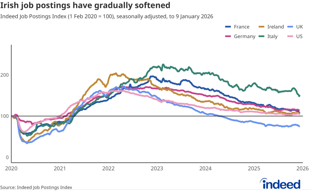 Line chart titled “Irish job postings have gradually softened” shows the Indeed Job Postings Index for selected economies from 2020 to 2026. Irish job postings remain above pre-pandemic levels despite having fallen from peaks. 
