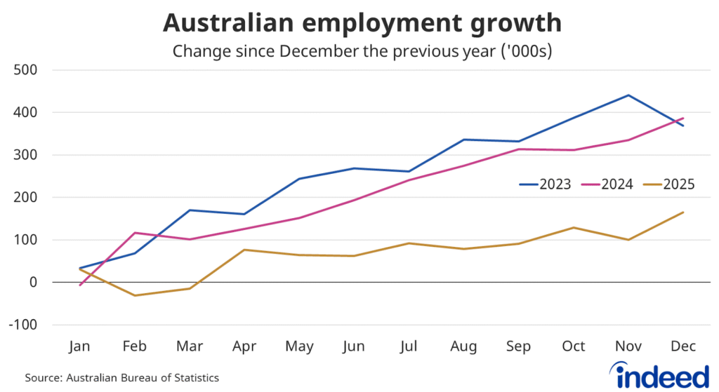 Line graph titled “Australian employment growth” shows that Australian employment rose by 165,400 people in 2025, falling well short of growth in 2023 and 2024. 
