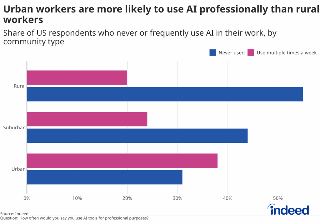 Bar chart titled “Urban workers are more likely to use AI professionally than rural workers” shows the share of survey respondents in rural, suburban, and urban settings who have never used AI professionally and the share that use it multiple times a week. Over 50 percent of rural respondents have never used AI professionally, compared to just 31 percent of urban respondents.