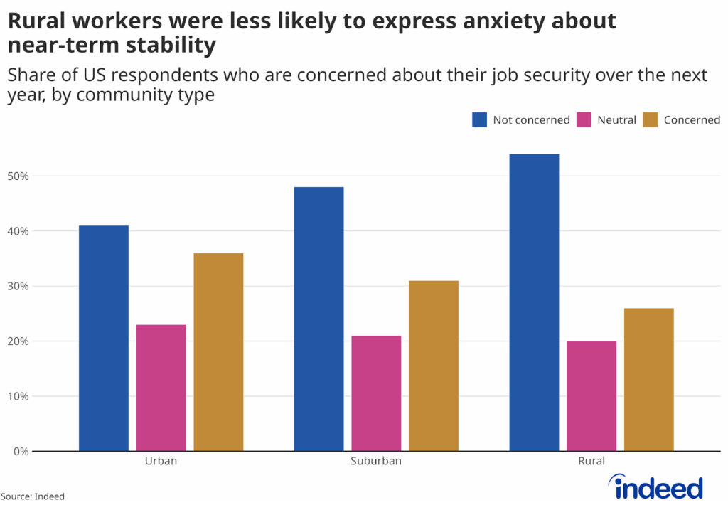 Bar chart titled “Rural workers were less likely to express anxiety about near-term stability” shows the share of survey respondents in the United States who are concerned about their job security over the next 12 months, broken out by whether the person lives in a rural, suburban, or urban setting. Urban residents are more likely to express concern about their near-term job stability.