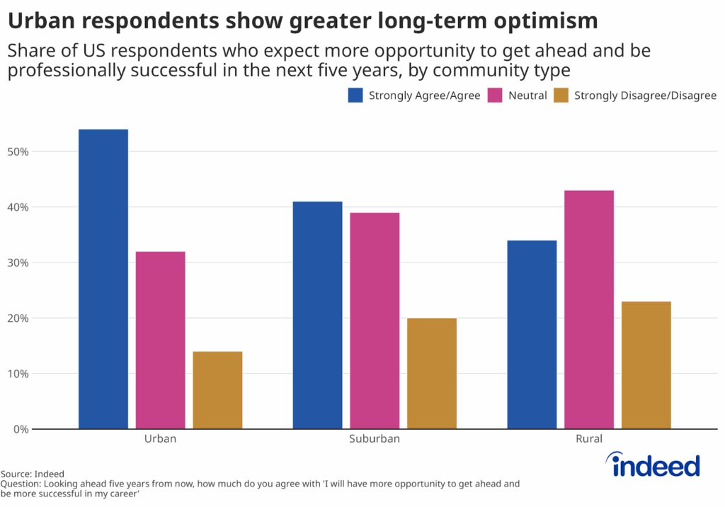 Bar chart titled “Urban respondents show greater long-term optimism” shows the share of survey respondents in the United States who expect more opportunity to get ahead and be professionally successful over the next five years, broken out by whether the person lives in a rural, suburban, or urban setting. Urban residents are much more likely to express optimism about their longer-term career prospects than suburban or rural residents.