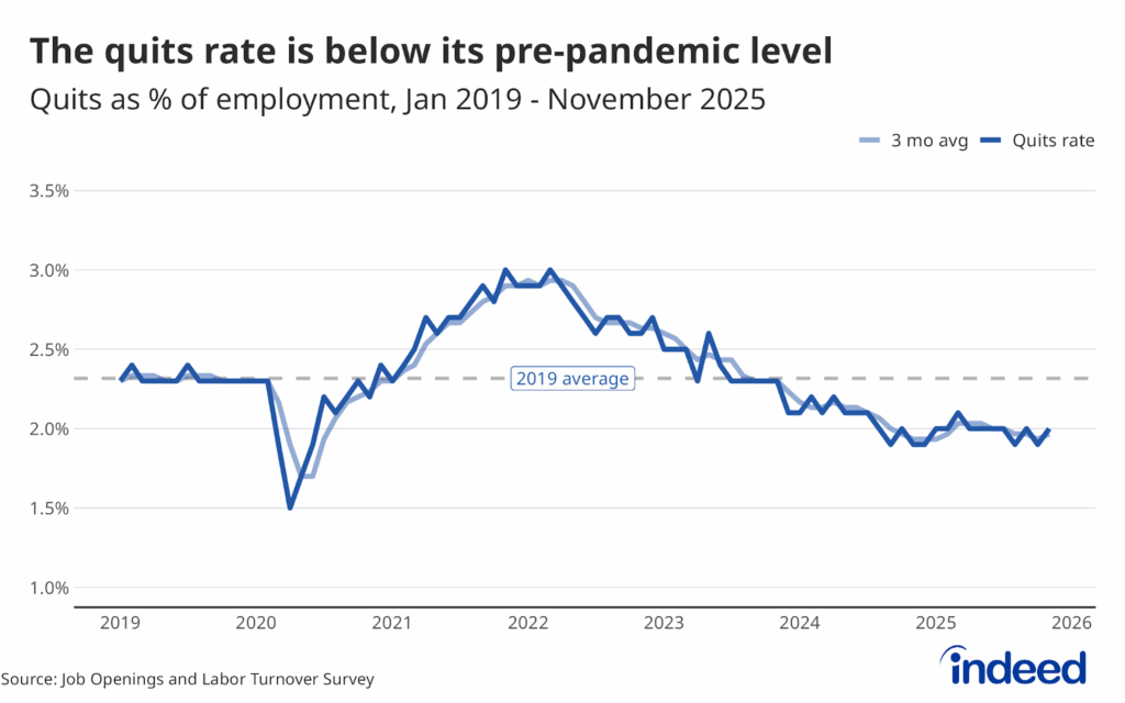 Line graph titled “The quits rate is below its pre-pandemic level” shows the quits as a percentage of employment from January 2019 to November 2025, represented by two lines, one tracking the three-month average and the other the quits rate.