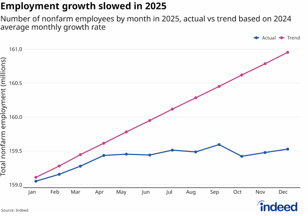 Line graph titled “Employment growth slowed in 2025” shows actual total nonfarm employment in millions in 2025 compared to the trend it would have followed based on the 2024 average monthly growth. 