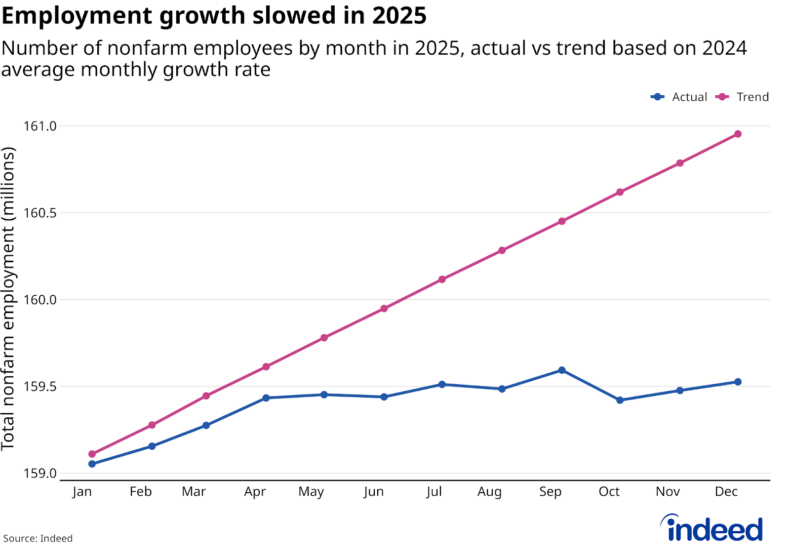 December 2025 Jobs Report: The Job Market Doesn’t Have to Break to Be Broken