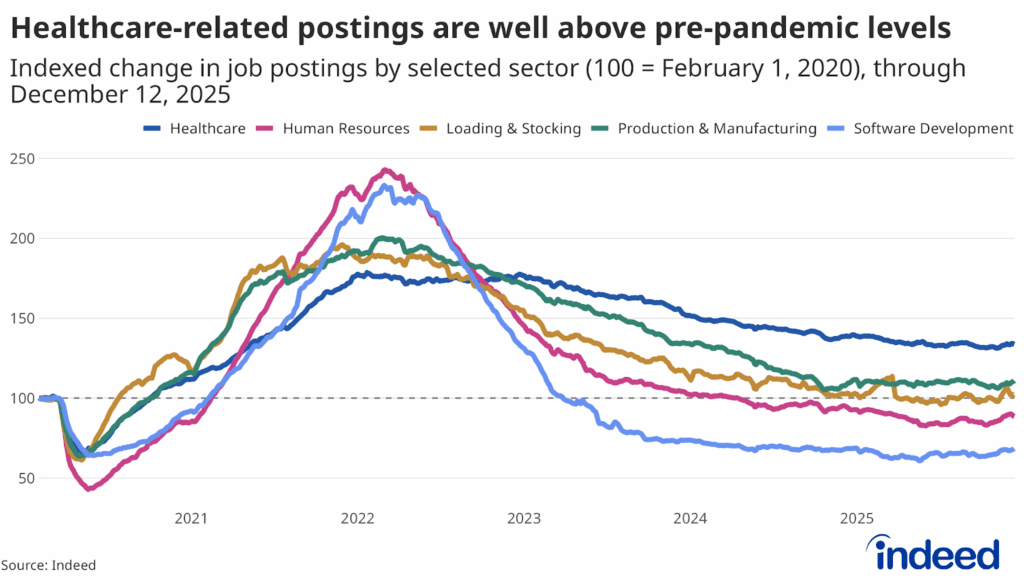 Line graph titled “Healthcare-related postings are well above pre-pandemic levels” shows the level of job postings indexed to February 2020. While other sectors are close to or below pre-pandemic levels, healthcare-related postings remain elevated.