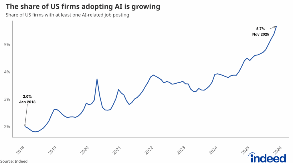 Line graph titled "The share of US firms adopting AI is growing" shows the share of US firms with at least one AI-related job posting from 2018 to late 2025, rising from roughly 2% in January 2018 to 5.7% by November 2025.